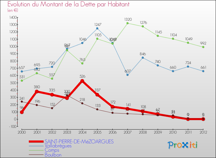 Evolution de la dette par habitant pour la commune de SAINT-PIERRE-DE-MéZOARGUES et les communes proches de 2000 à 2012 Comparaison de la dette par habitant pour SAINT-PIERRE-DE-MéZOARGUES et les communes voisines de 2000 à 2012