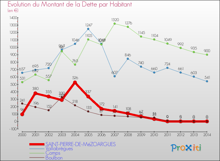 Evolution de la dette par habitant pour la commune de SAINT-PIERRE-DE-MéZOARGUES et les communes proches de 2000 à 2014 Comparaison de la dette par habitant pour SAINT-PIERRE-DE-MéZOARGUES et les communes voisines de 2000 à 2014
