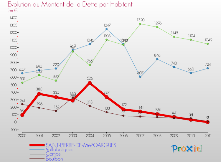 Evolution de la dette par habitant pour la commune de SAINT-PIERRE-DE-MéZOARGUES et les communes proches Comparaison de la dette par habitant pour SAINT-PIERRE-DE-MéZOARGUES et les communes voisines