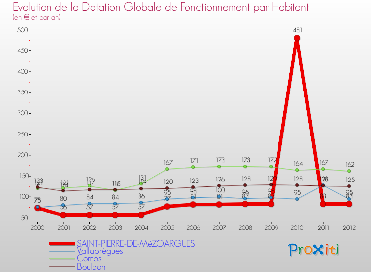 Evolution et montant de la dotation globale de fonctionnement par Habitant pour SAINT-PIERRE-DE-MéZOARGUES et les communes proches Comparaison des dotations globales de fonctionnement par habitant pour SAINT-PIERRE-DE-MéZOARGUES et les communes voisines
