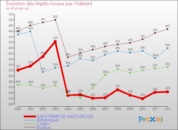 Evolution et montant des impôts locaux par Habitant pour SAINT-PIERRE-DE-MéZOARGUES et les communes proches Comparaison des impôts locaux par habitant pour SAINT-PIERRE-DE-MéZOARGUES et les communes voisines