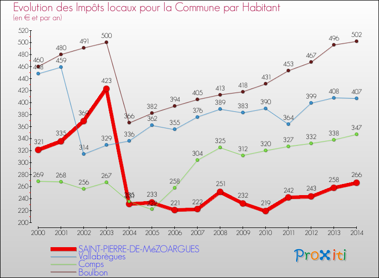 Evolution et montant des impôts locaux par Habitant pour SAINT-PIERRE-DE-MéZOARGUES et les communes proches de 2000 à 2014 Comparaison des impôts locaux par habitant pour SAINT-PIERRE-DE-MéZOARGUES et les communes voisines de 2000 à 2014