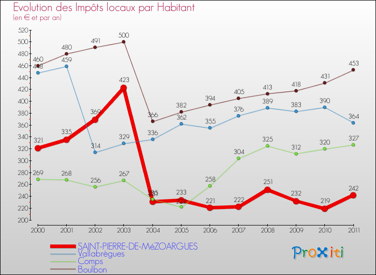 Evolution et montant des impôts locaux par Habitant pour SAINT-PIERRE-DE-MéZOARGUES et les communes proches Comparaison des impôts locaux par habitant pour SAINT-PIERRE-DE-MéZOARGUES et les communes voisines