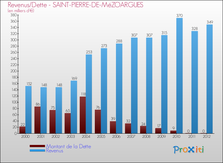 Evolution comparée de la dette et des revenus pour la commune de SAINT-PIERRE-DE-MéZOARGUES de 2000 à 2012 Comparaison de la dette et des revenus pour SAINT-PIERRE-DE-MéZOARGUES de 2000 à 2012