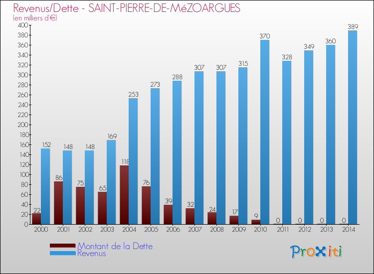 Evolution comparée de la dette et des revenus pour la commune de SAINT-PIERRE-DE-MéZOARGUES de 2000 à 2014 Comparaison de la dette et des revenus pour SAINT-PIERRE-DE-MéZOARGUES de 2000 à 2014