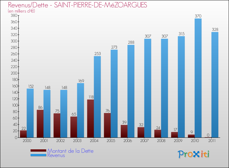 Evolution comparée de la dette et des revenus pour la commune de SAINT-PIERRE-DE-MéZOARGUES de 2000 à 2011 Comparaison de la dette et des revenus pour SAINT-PIERRE-DE-MéZOARGUES de 2000 à 2011