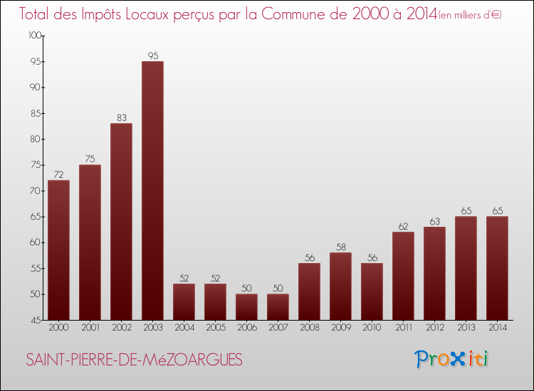 Evolution des Impôts Locaux pour la commune de SAINT-PIERRE-DE-MéZOARGUES de 2000 à 2014 Evolution des Impôts Locaux pour SAINT-PIERRE-DE-MéZOARGUES de 2000 à 2014