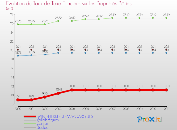 Evolution du taux de la taxe foncière sur le bati pour SAINT-PIERRE-DE-MéZOARGUES et les communes proches Comparaison des taux de taxe foncière sur le bati pour SAINT-PIERRE-DE-MéZOARGUES et les communes voisines