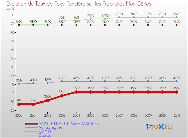 Evolution du taux de la taxe foncière sur les immeubles et terrains non batis pour SAINT-PIERRE-DE-MéZOARGUES et les communes proches Comparaison des taux de la taxe foncière sur les immeubles et terrains non batis pour SAINT-PIERRE-DE-MéZOARGUES et les communes voisines