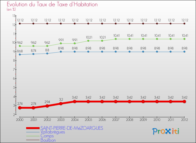 Evolution du taux de la taxe d'habitation pour SAINT-PIERRE-DE-MéZOARGUES et les communes proches Comparaison des taux de la taxe d'habitation pour SAINT-PIERRE-DE-MéZOARGUES et les communes voisines