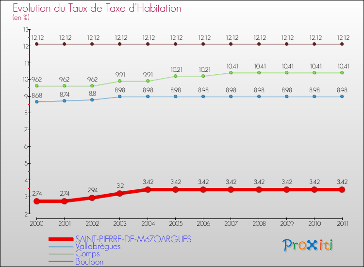 Evolution du taux de la taxe d'habitation pour SAINT-PIERRE-DE-MéZOARGUES et les communes proches Comparaison des taux de la taxe d'habitation pour SAINT-PIERRE-DE-MéZOARGUES et les communes voisines