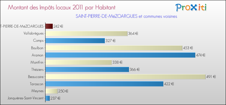 Montant des impôts locaux par Habitant pour SAINT-PIERRE-DE-MéZOARGUES et les communes proches Comparaison des impôts locaux par habitant pour SAINT-PIERRE-DE-MéZOARGUES et les communes voisines