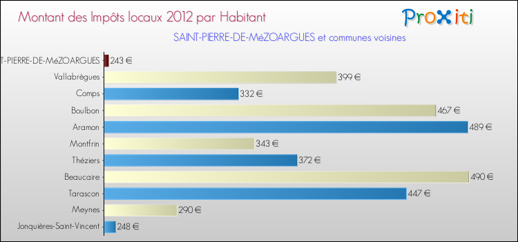 Montant des impôts locaux par Habitant pour SAINT-PIERRE-DE-MéZOARGUES et les communes proches Comparaison des impôts locaux par habitant pour SAINT-PIERRE-DE-MéZOARGUES et les communes voisines
