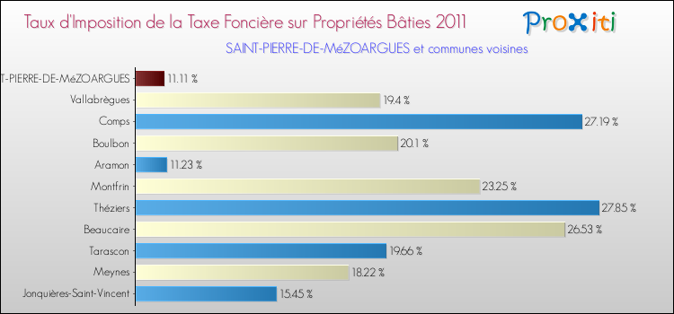 Taux d'imposition de la taxe foncière sur le bati 2011 pour SAINT-PIERRE-DE-MéZOARGUES et les communes proches Comparaison des taux d'imposition de la taxe foncière sur le bati 2011 pour SAINT-PIERRE-DE-MéZOARGUES et les communes voisines