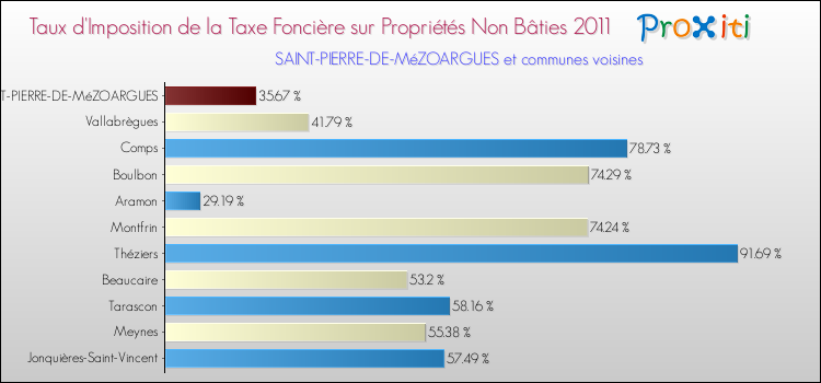 Taux d'imposition de la taxe foncière sur les immeubles et terrains non batis 2011 pour SAINT-PIERRE-DE-MéZOARGUES et les communes proches Comparaison des taux d'imposition de la taxe foncière sur les immeubles et terrains non batis 2011 pour SAINT-PIERRE-DE-MéZOARGUES et les communes voisines