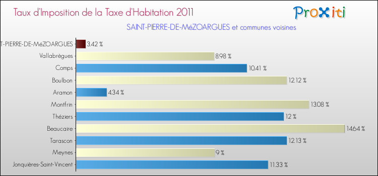 Taux d'imposition de la taxe d'habitation 2011 pour SAINT-PIERRE-DE-MéZOARGUES et les communes proches Comparaison des taux d'imposition de la taxe d'habitation 2011 pour SAINT-PIERRE-DE-MéZOARGUES et les communes voisines