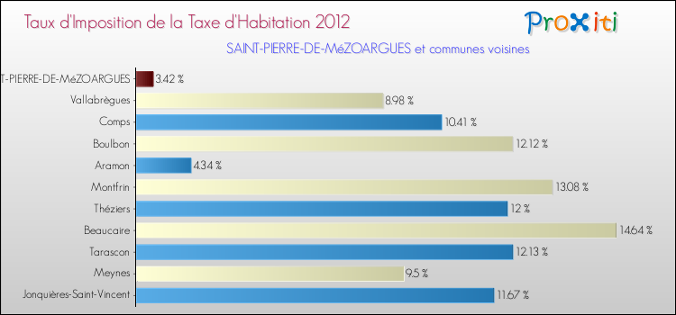 Taux d'imposition de la taxe d'habitation 2012 pour SAINT-PIERRE-DE-MéZOARGUES et les communes proches Comparaison des taux d'imposition de la taxe d'habitation 2012 pour SAINT-PIERRE-DE-MéZOARGUES et les communes voisines