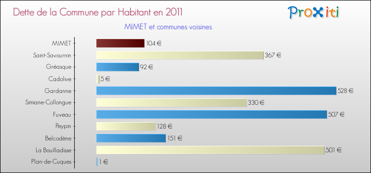 Dette par habitant de la commune en 2011 pour MIMET et les communes proches Comparaison de la dette par habitant de la commune en 2011 pour MIMET et les communes voisines