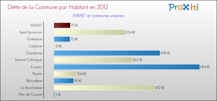 Dette par habitant de la commune en 2012 pour MIMET et les communes proches Comparaison de la dette par habitant de la commune en 2012 pour MIMET et les communes voisines