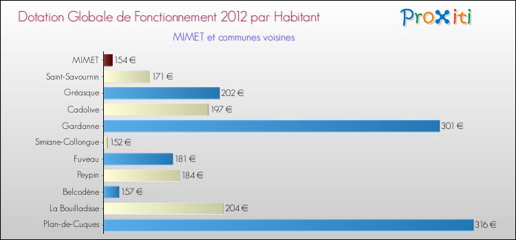 Montant des dotations globales de fonctionnement DGF par Habitant pour MIMET et les communes proches Comparaison des des dotations globales de fonctionnement DGF par habitant pour MIMET et les communes voisines
