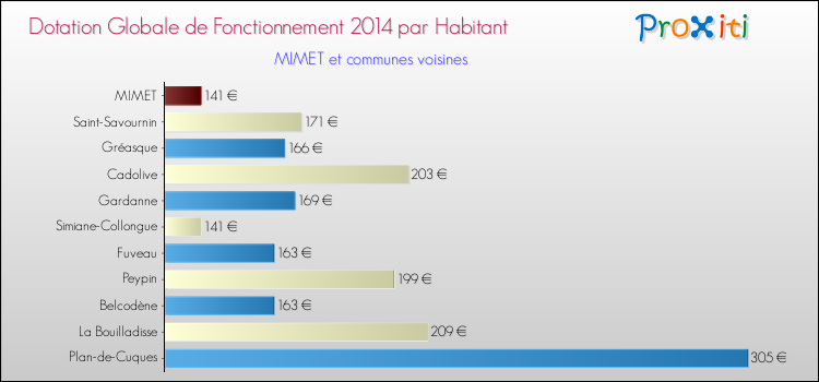 Montant des dotations globales de fonctionnement DGF par Habitant pour MIMET et les communes proches en 2014. Comparaison des des dotations globales de fonctionnement DGF par habitant pour MIMET et les communes voisines en 2014.