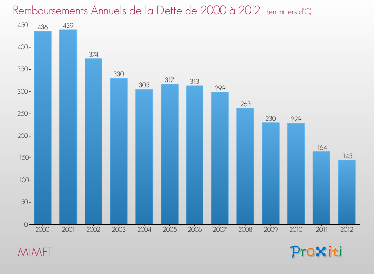 Evolution de l'annuité de la dette pour la commune de MIMET de 2000 à 2012 Annuités de la dette pour MIMET de 2000 à 2012
