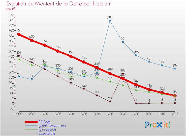 Evolution de la dette par habitant pour la commune de MIMET et les communes proches de 2000 à 2012 Comparaison de la dette par habitant pour MIMET et les communes voisines de 2000 à 2012
