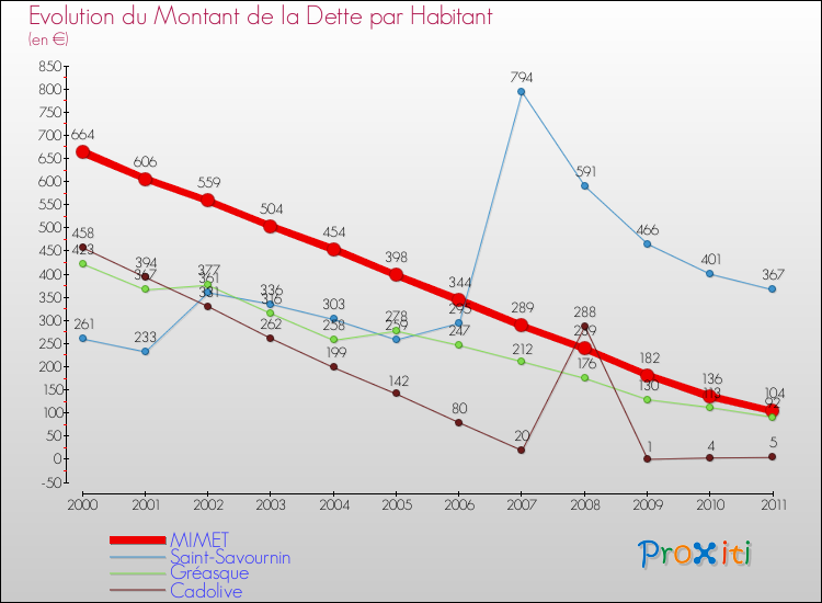 Evolution de la dette par habitant pour la commune de MIMET et les communes proches Comparaison de la dette par habitant pour MIMET et les communes voisines