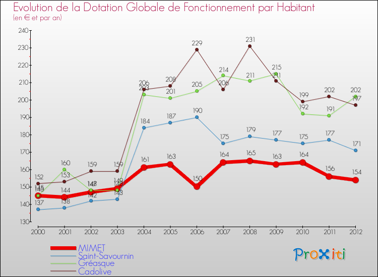 Evolution et montant de la dotation globale de fonctionnement par Habitant pour MIMET et les communes proches Comparaison des dotations globales de fonctionnement par habitant pour MIMET et les communes voisines