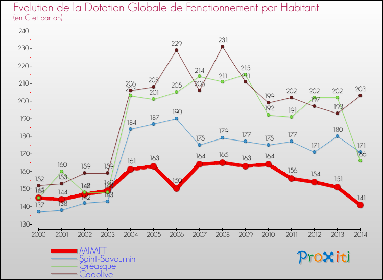 Evolution et montant de la dotation globale de fonctionnement par Habitant pour MIMET et les communes proches de 2000 à 2014. Comparaison des dotations globales de fonctionnement par habitant pour MIMET et les communes voisines de 2000 à 2014.