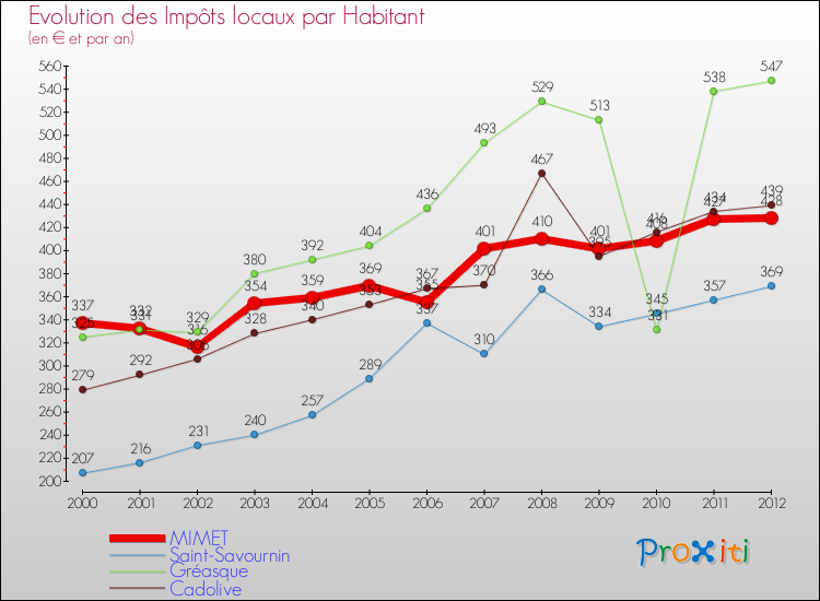 Evolution et montant des impôts locaux par Habitant pour MIMET et les communes proches Comparaison des impôts locaux par habitant pour MIMET et les communes voisines
