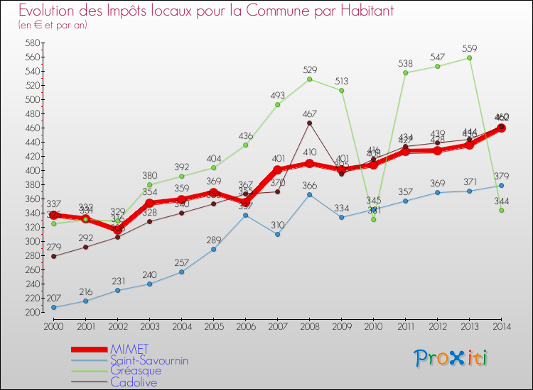 Evolution et montant des impôts locaux par Habitant pour MIMET et les communes proches de 2000 à 2014 Comparaison des impôts locaux par habitant pour MIMET et les communes voisines de 2000 à 2014