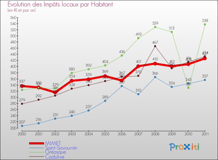 Evolution et montant des impôts locaux par Habitant pour MIMET et les communes proches Comparaison des impôts locaux par habitant pour MIMET et les communes voisines