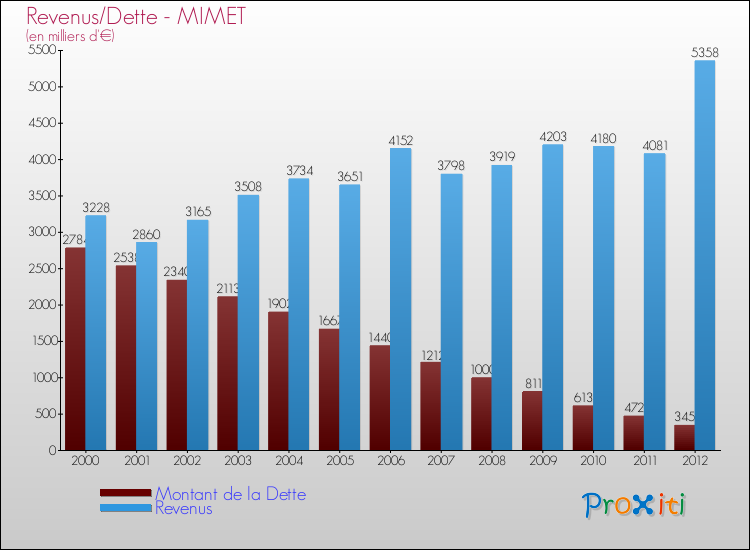 Evolution comparée de la dette et des revenus pour la commune de MIMET de 2000 à 2012 Comparaison de la dette et des revenus pour MIMET de 2000 à 2012