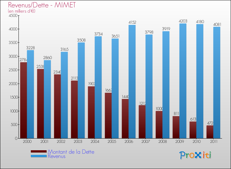 Evolution comparée de la dette et des revenus pour la commune de MIMET de 2000 à 2011 Comparaison de la dette et des revenus pour MIMET de 2000 à 2011