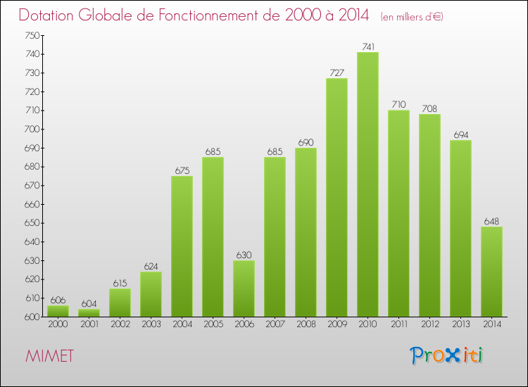 Evolution du montant de la Dotation Globale de Fonctionnement pour la commune de MIMET de 2000 à 2014 Evolution du montant de la Dotation Globale de Fonctionnement pour MIMET de 2000 à 2014