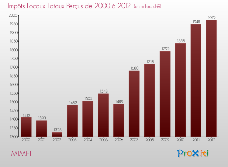 Evolution des Impôts Locaux pour la commune de MIMET de 2000 à 2012 Evolution des Impôts Locaux pour MIMET de 2000 à 2012