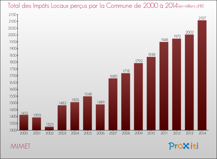 Evolution des Impôts Locaux pour la commune de MIMET de 2000 à 2014 Evolution des Impôts Locaux pour MIMET de 2000 à 2014