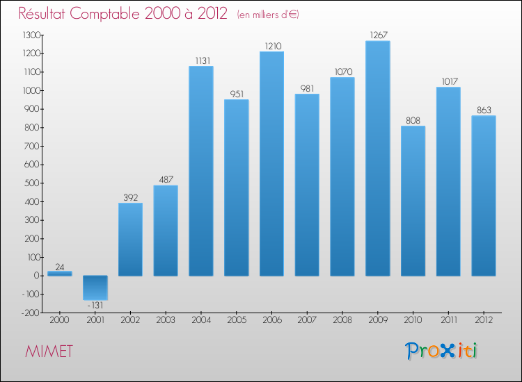 Evolution du résultat comptable pour la commune de MIMET de 2000 à 2012 Evolution du résultat comptable pour MIMET de 2000 à 2012