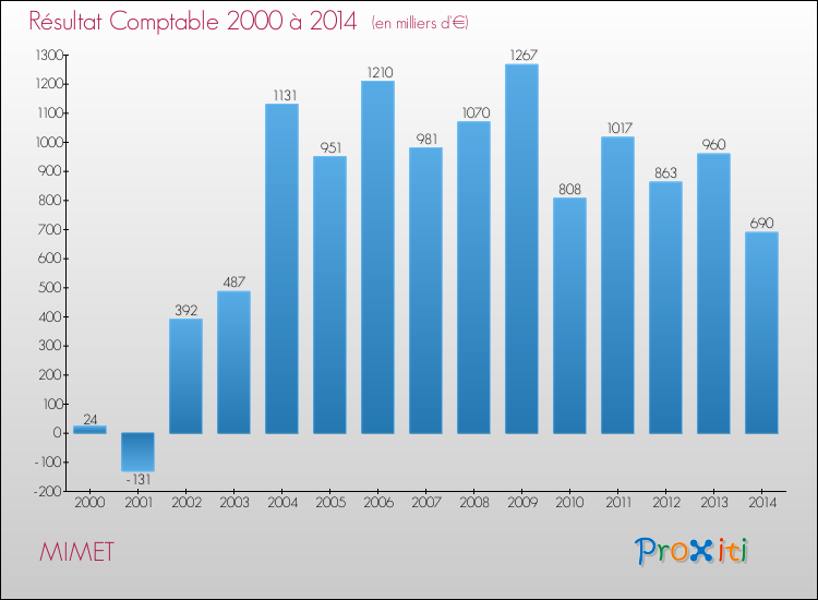 Evolution du résultat comptable pour la commune de MIMET de 2000 à 2014 Evolution du résultat comptable pour MIMET de 2000 à 2014