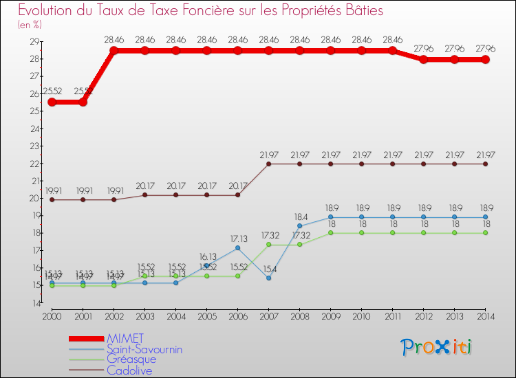 Evolution du taux de la taxe foncière sur le bati pour MIMET et les communes proches de 2000 à 2014 Comparaison des taux de taxe foncière sur le bati pour MIMET et les communes voisines de 2000 à 2014
