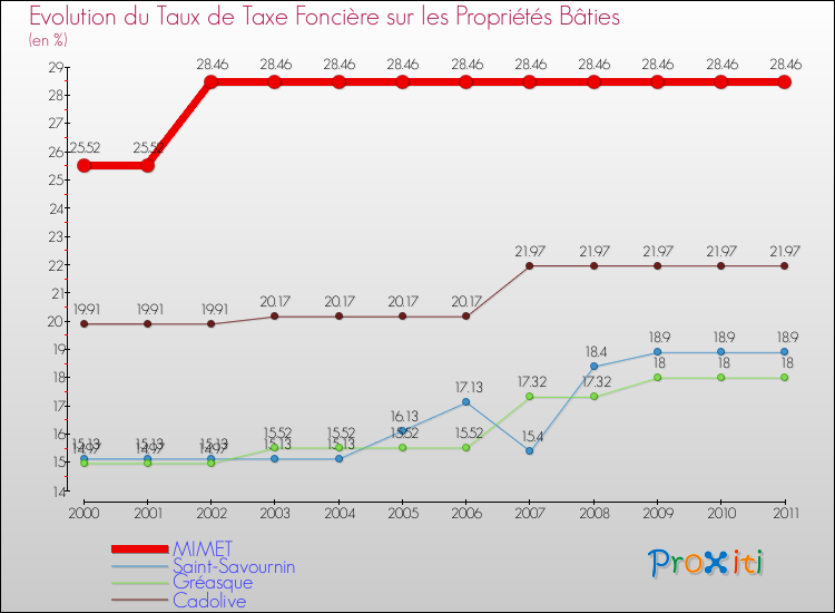 Evolution du taux de la taxe foncière sur le bati pour MIMET et les communes proches Comparaison des taux de taxe foncière sur le bati pour MIMET et les communes voisines