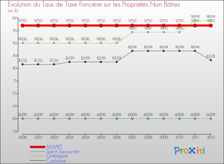 Evolution du taux de la taxe foncière sur les immeubles et terrains non batis pour MIMET et les communes proches de 2000 à 2012 Comparaison des taux de la taxe foncière sur les immeubles et terrains non batis pour MIMET et les communes voisines de 2000 à 2012