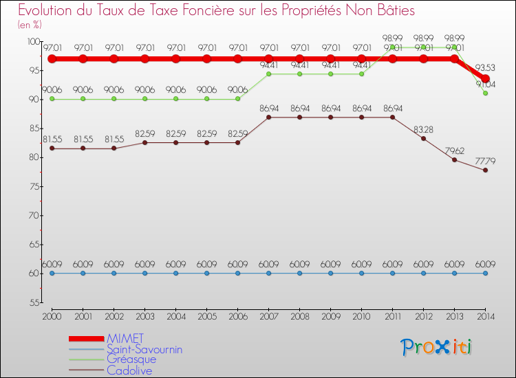 Evolution du taux de la taxe foncière sur les immeubles et terrains non batis pour MIMET et les communes proches de 2000 à 2014 Comparaison des taux de la taxe foncière sur les immeubles et terrains non batis pour MIMET et les communes voisines de 2000 à 2014