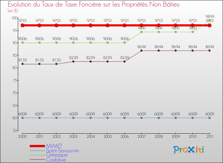 Evolution du taux de la taxe foncière sur les immeubles et terrains non batis pour MIMET et les communes proches Comparaison des taux de la taxe foncière sur les immeubles et terrains non batis pour MIMET et les communes voisines