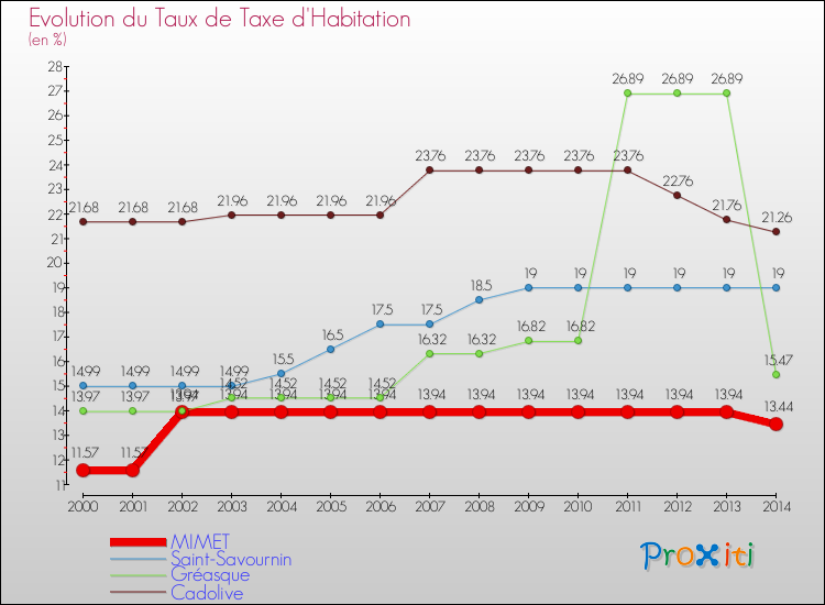Evolution du taux de la taxe d'habitation pour MIMET et les communes proches de 2000 à 2014 Comparaison des taux de la taxe d'habitation pour MIMET et les communes voisines de 2000 à 2014