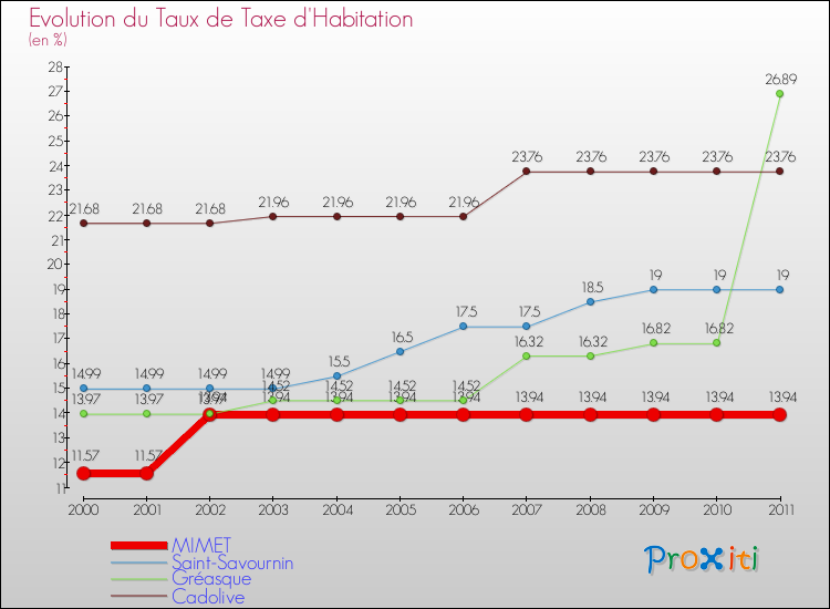 Evolution du taux de la taxe d'habitation pour MIMET et les communes proches Comparaison des taux de la taxe d'habitation pour MIMET et les communes voisines