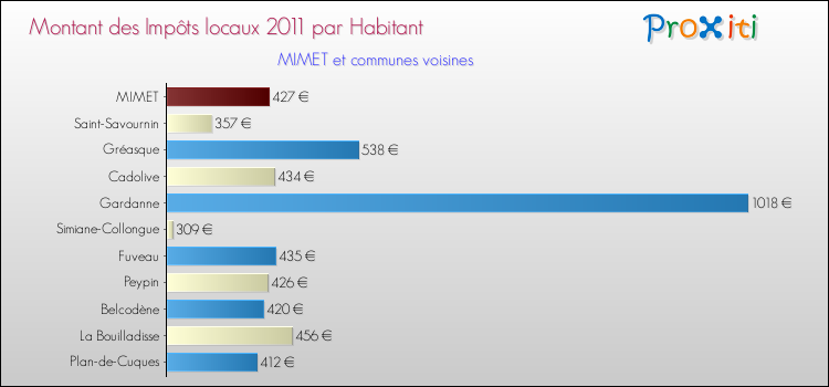 Montant des impôts locaux par Habitant pour MIMET et les communes proches Comparaison des impôts locaux par habitant pour MIMET et les communes voisines