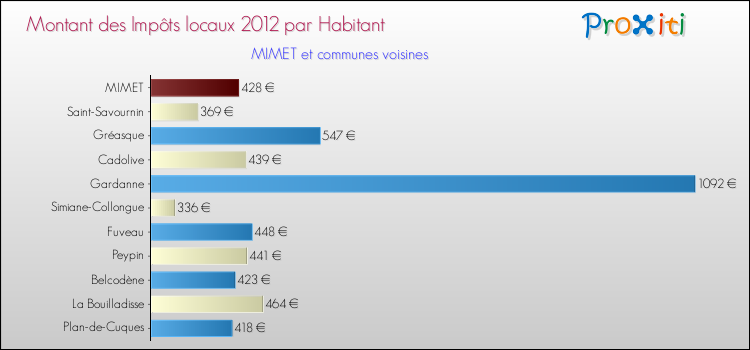 Montant des impôts locaux par Habitant pour MIMET et les communes proches Comparaison des impôts locaux par habitant pour MIMET et les communes voisines