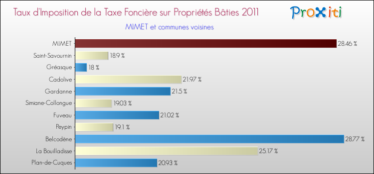 Taux d'imposition de la taxe foncière sur le bati 2011 pour MIMET et les communes proches Comparaison des taux d'imposition de la taxe foncière sur le bati 2011 pour MIMET et les communes voisines